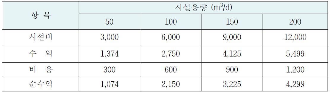 혐기성 소화공정의 시설용량별 연간 순수익