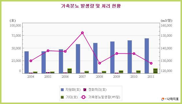 년도별 가축분뇨 발생량