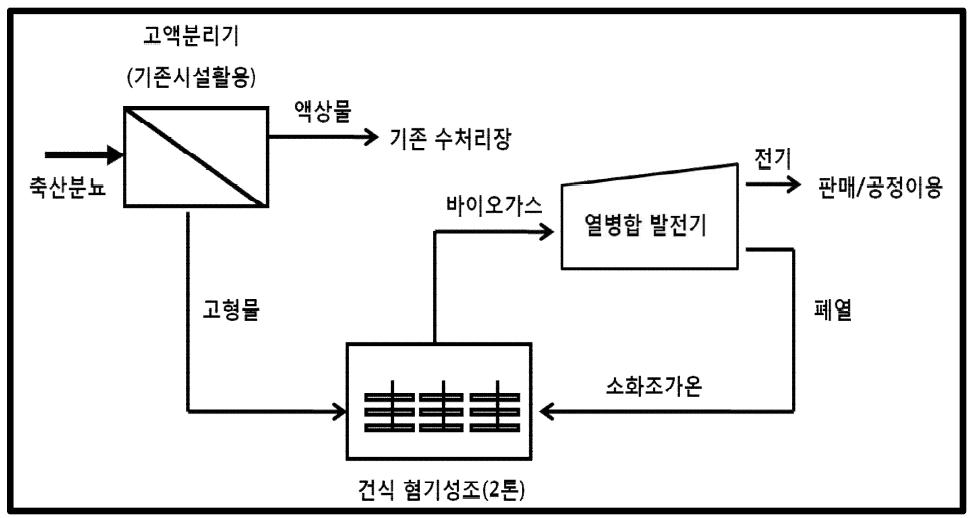 가축분뇨 처리를 위한 건식혐기소화공정 구성도