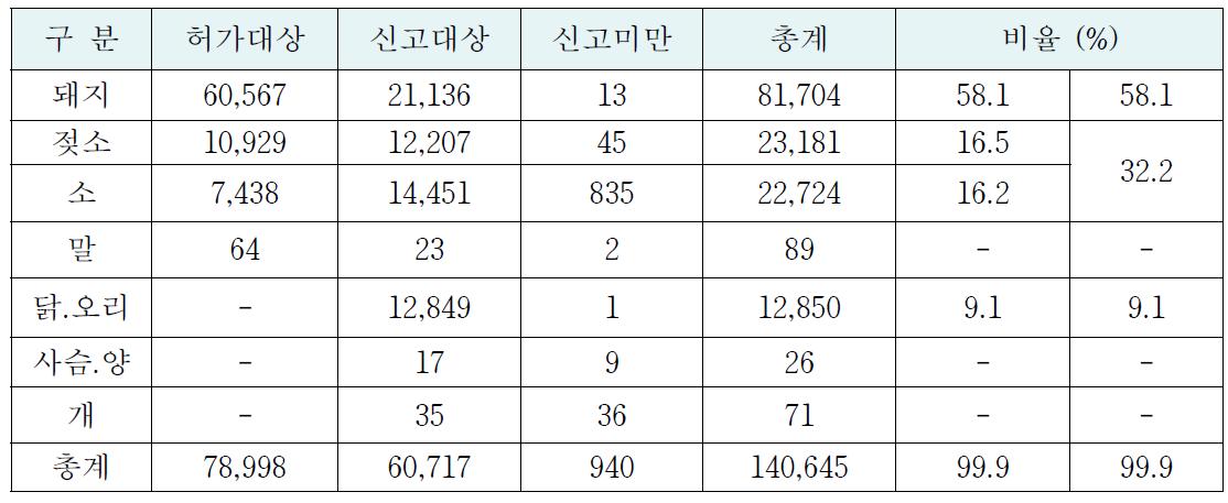 축종별/대상별 가축분뇨 발생량