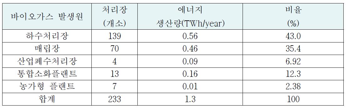 스웨덴의 바이오가스 발생원 및 생산량