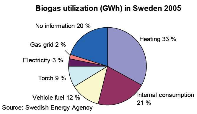 스웨덴의 바이오가스 활용 현황