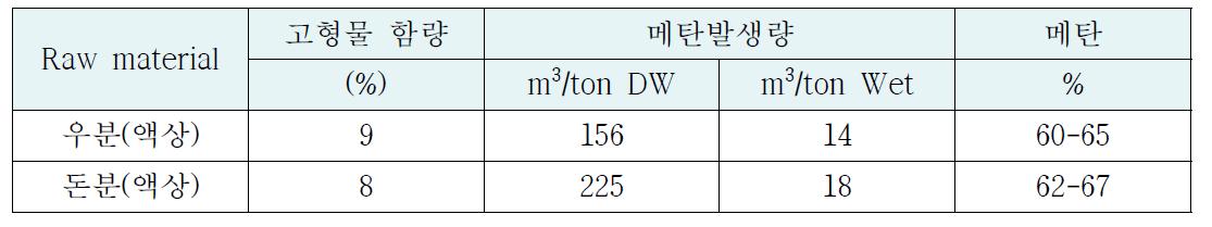 통합소화 처리대상 폐기물의 메탄 발생량