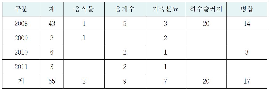 바이오가스화 시설의 연도별 설치현황