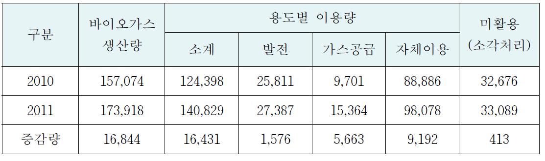 바이오가스 생산 및 이용량