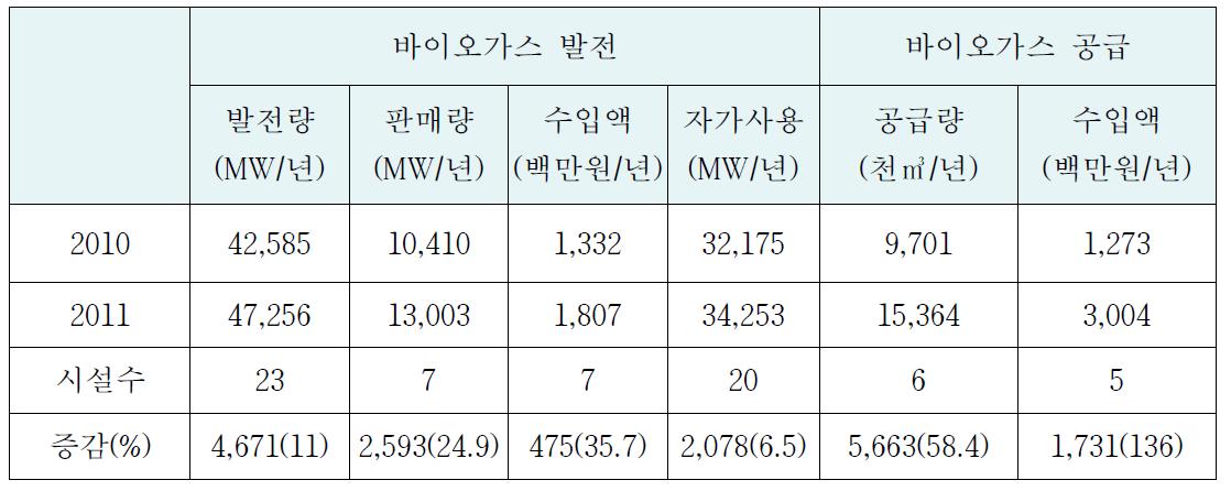 바이오가스 발전 및 가스공급 현황