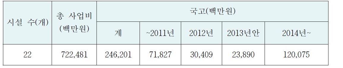 유기성폐자원 바이오가스화 사업 재정 투입현황