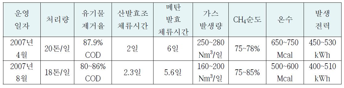 이천 모전영농단지 운영실적