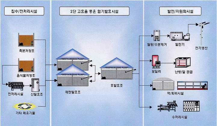 여양농장 자원화 및 수처리 시설