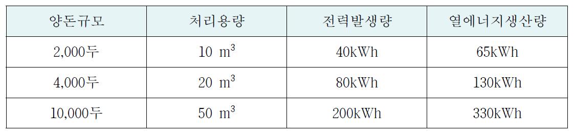 농가형 바이오가스 플랜트 사양