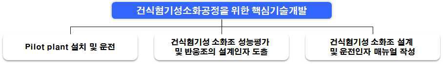 주요 기술개발 내용