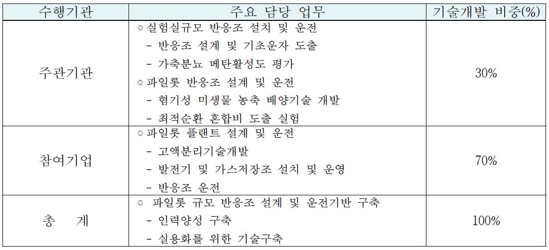 수행기관별 주요 담당 업무내용