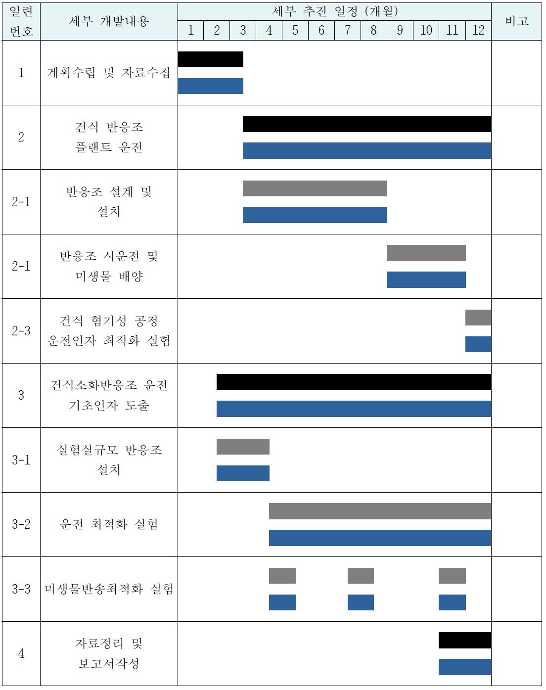 1차년도 계획추진일정 대비 추진실적(■ 계획, ■ 실적)