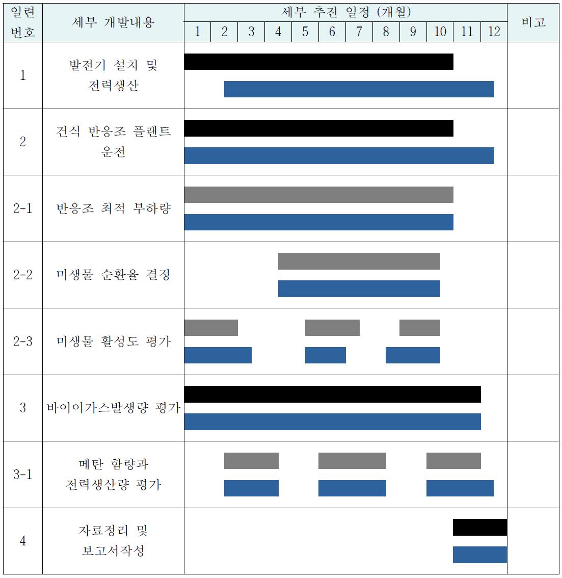 2차년도 계획추진일정 대비 추진실적(■ 계획, ■ 실적)