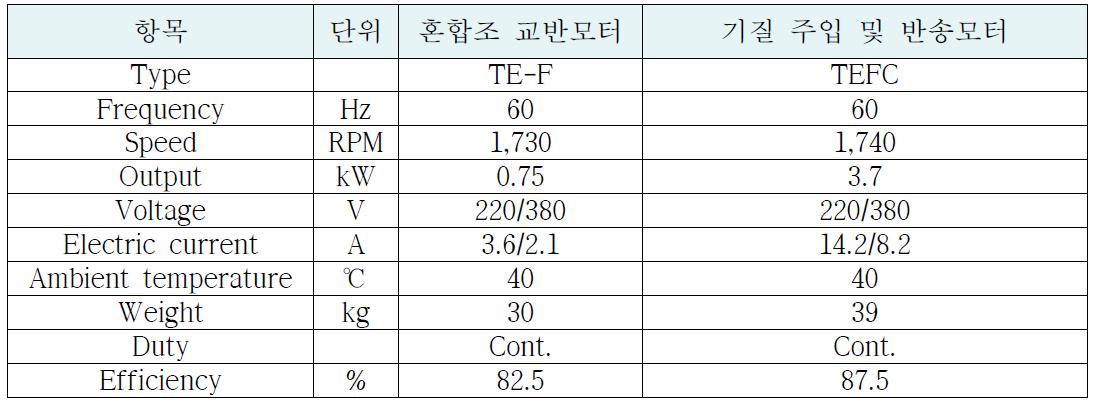 혼합조 교반 및 기질 주입・반송 모터 주요 제원