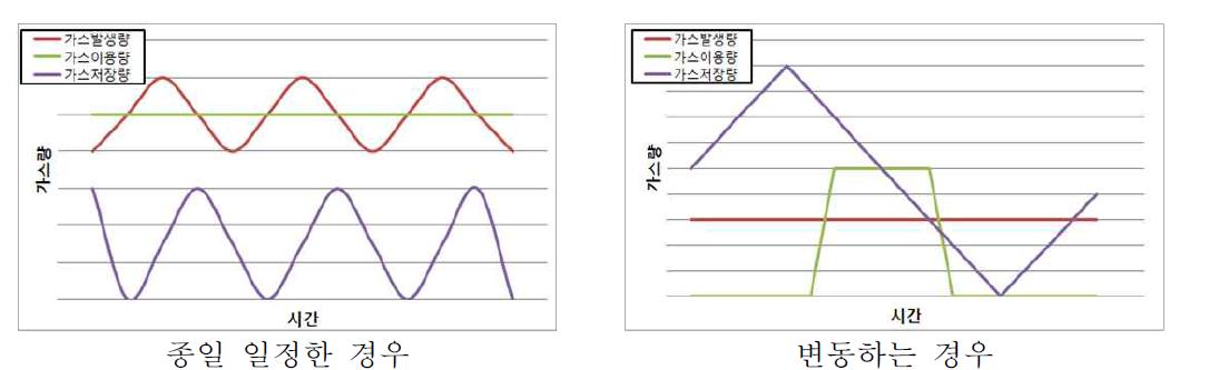 가스 저류용량