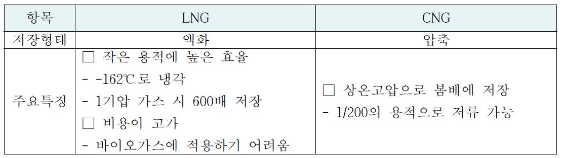 쳔연가스의 저장 및 운송방법 비교