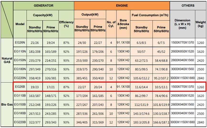 가스 엔진 발전기 종류
