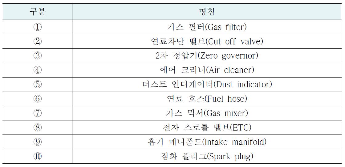 연료 공급 시스템 명칭