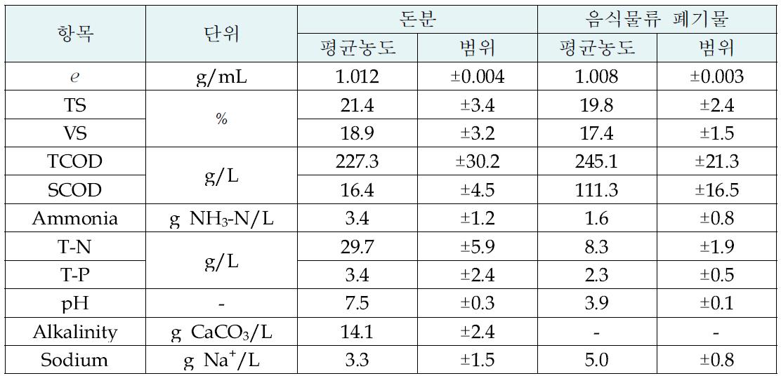 시료별 성상