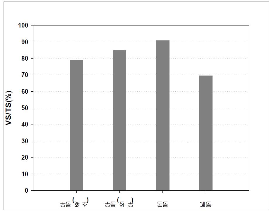 시료별 VS/TS