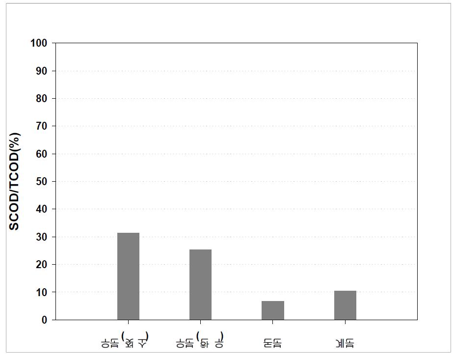 시료별 SCOD/TCOD