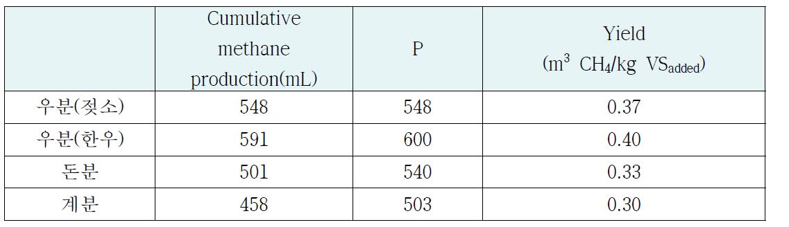 시료별 메탄 수율