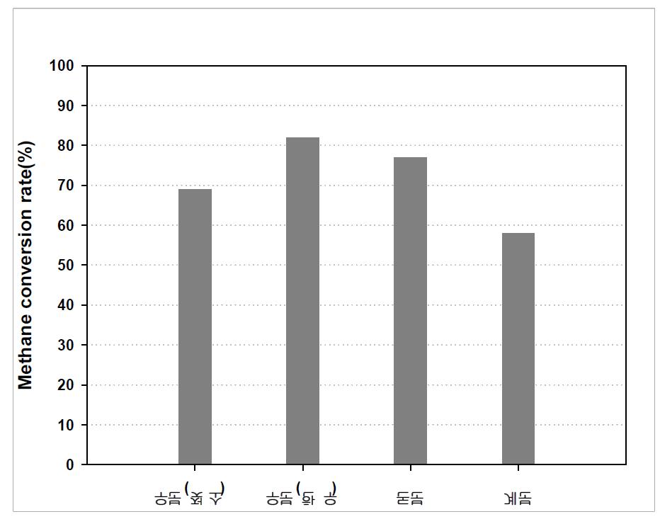 시료별 메탄전환율