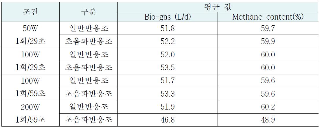 조건별 평균 바이오가스 발생량 및 메탄 함량 비교