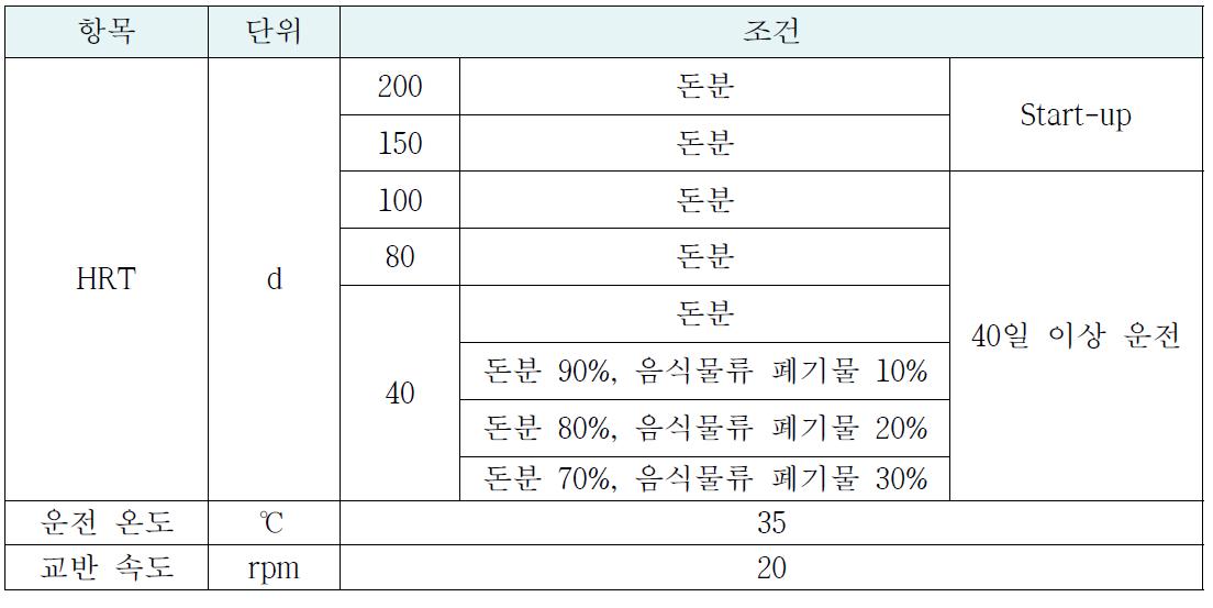 Pilot scale 건식 혐기성 소화조 주요 운전 조건