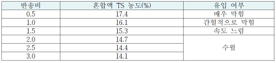 혼합비에 따른 유입 여부