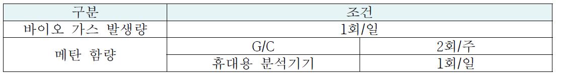 발생 가스 및 메탄 함량 측정 조건