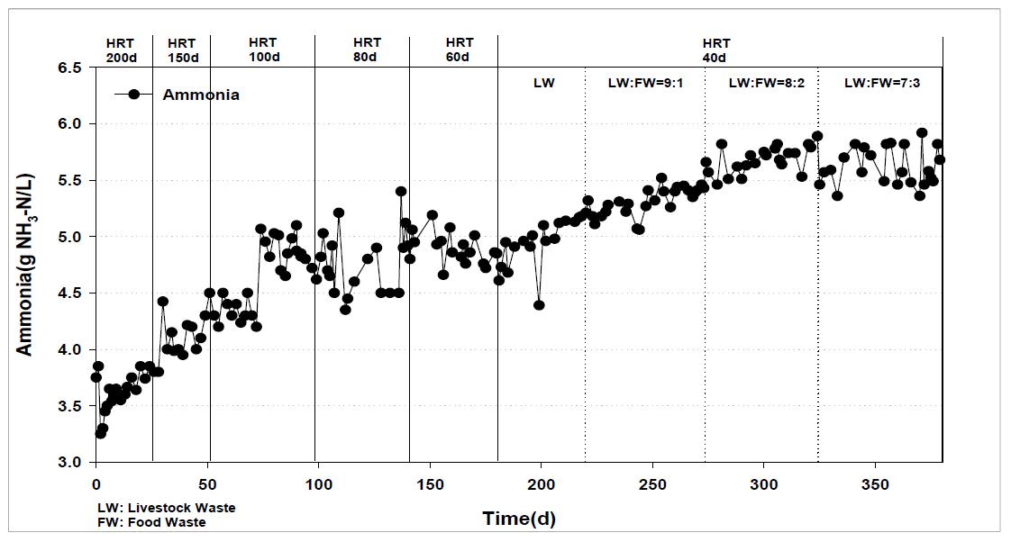 조건별 소화조 내 Ammonia 농도 변화