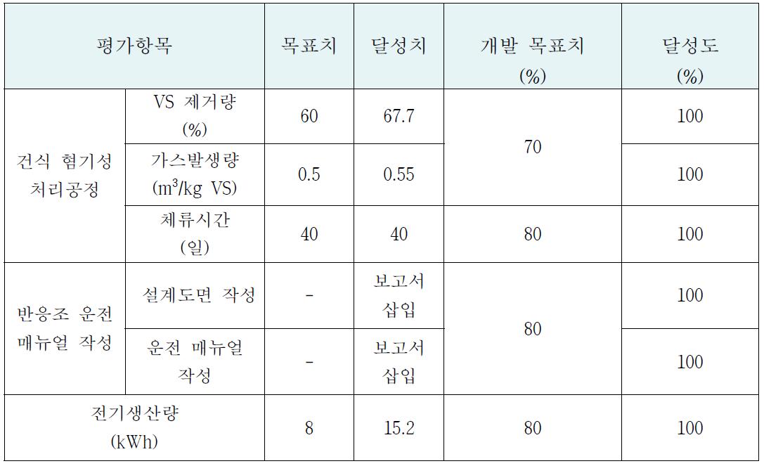 기술개발의 달성도