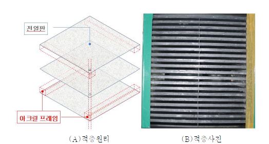 공기가열기 평판 모델의 적층