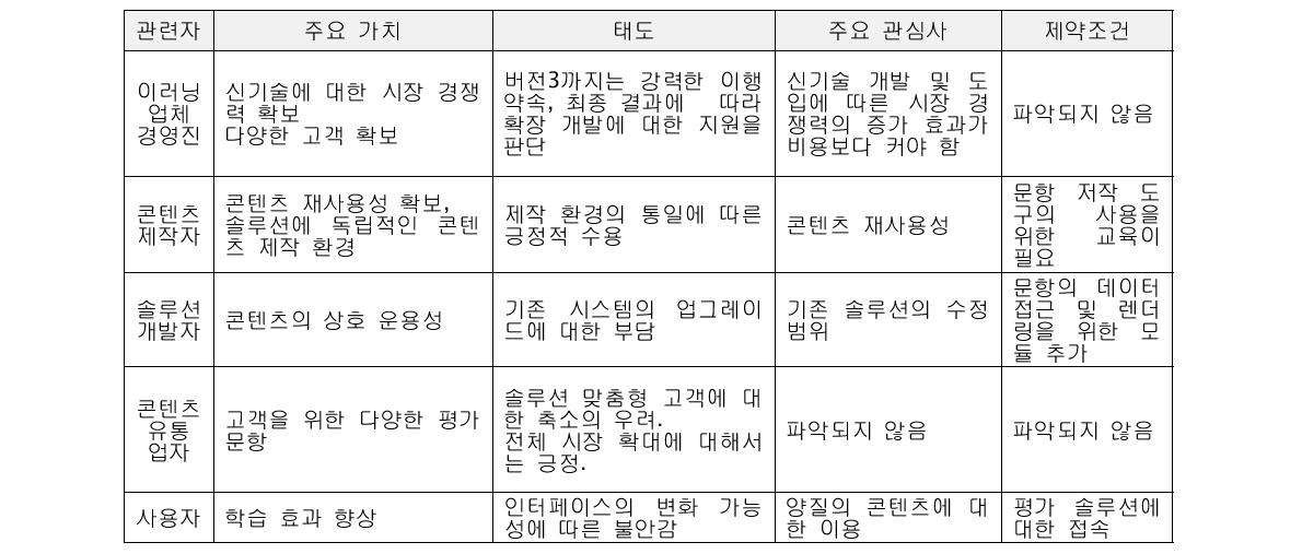 사용자에 따른 조건