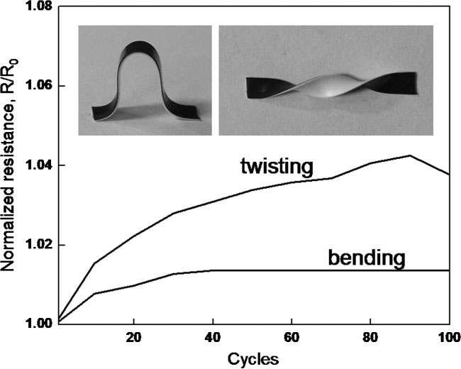 탄소나노튜브와 폴리우레탄을 이용한 복합체 전도성 시트의 (a) twisting 및 (b) bending 후 복원된 상태에서 측정된 cycles에 따른 저항의 변화