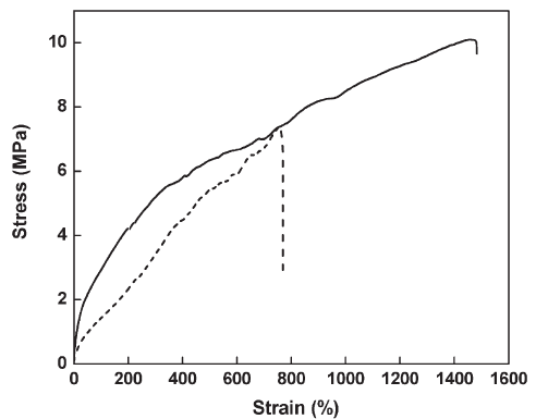 복합체 시트(solid line)와 폴 리우레탄 시트(dashed line)의 strain에 따른 stress 결과
