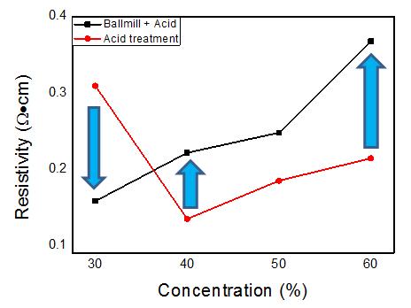 산처리만 (빨간 선), 산처리 + 볼밀링 (검은 선)에 따른 페이스트의 비저항 비교
