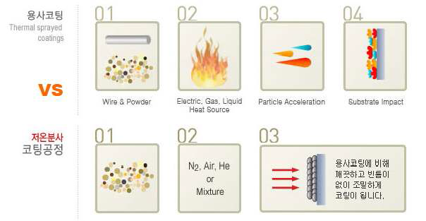 용사코팅과 저온 분사 코팅 비교