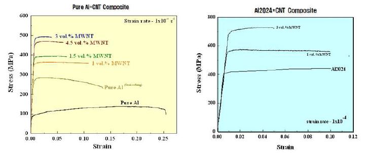 CNT 복합재료의 강도 증가 현상 예