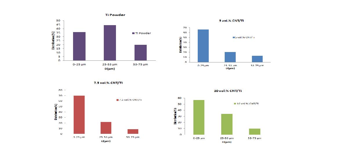 Ti/CNT 복합소재 제조 후 CNT 양에 따른 사이즈 분포 비율(1)