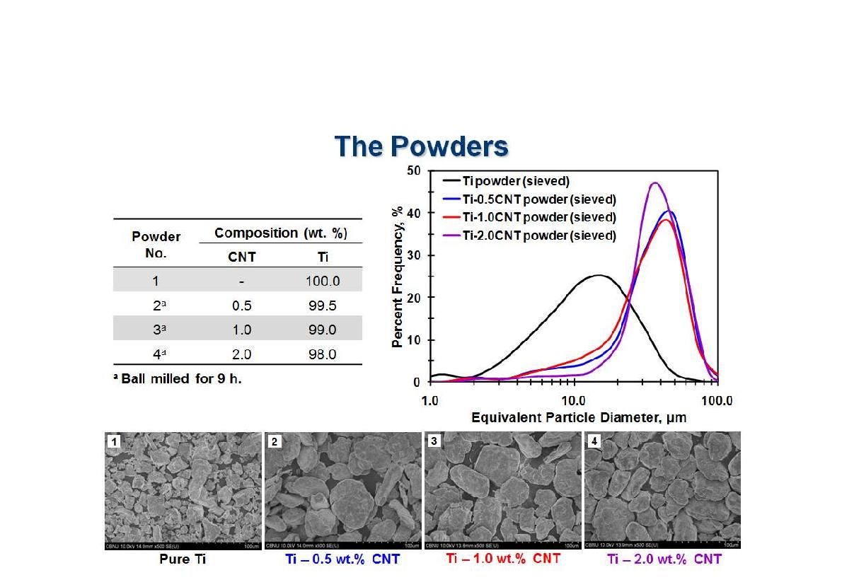 Ti/CNT 복합소재 제조 후 CNT 양에 따른 사이즈 분포 비율(2)