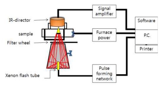 열전도도 측정용 레이저 플레쉬 작동 원리 및 구성도