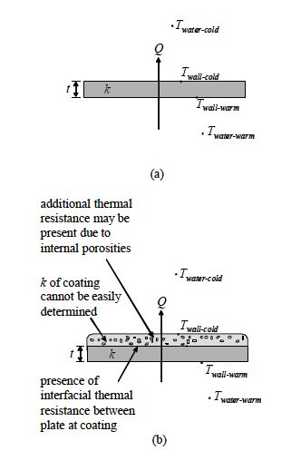 Heat transfer surface: (a) plain plate, (b) coated plate.