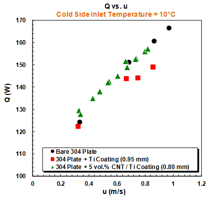 Comparison of heat transfer rates.