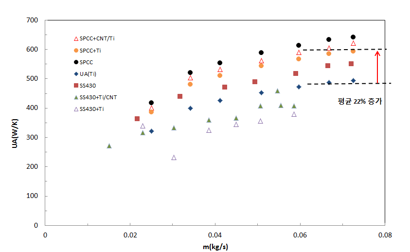 전열판 및 코팅 종류에 따른 총괄열전달 계수 비교
