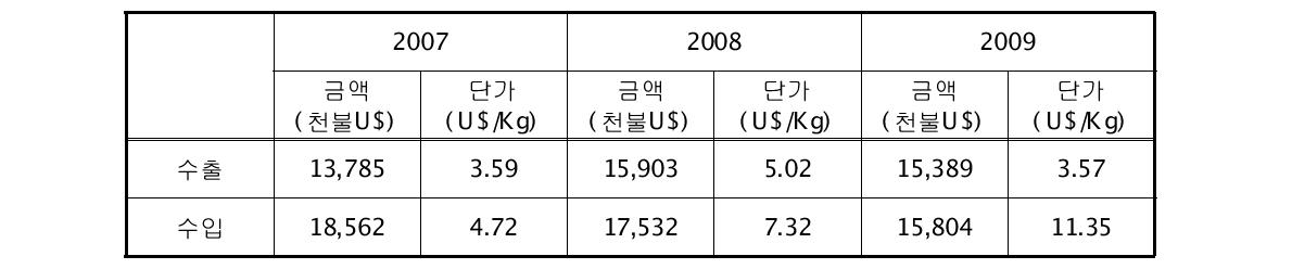 무역통계자료 - 우리나라 형광증백제 수출입물량