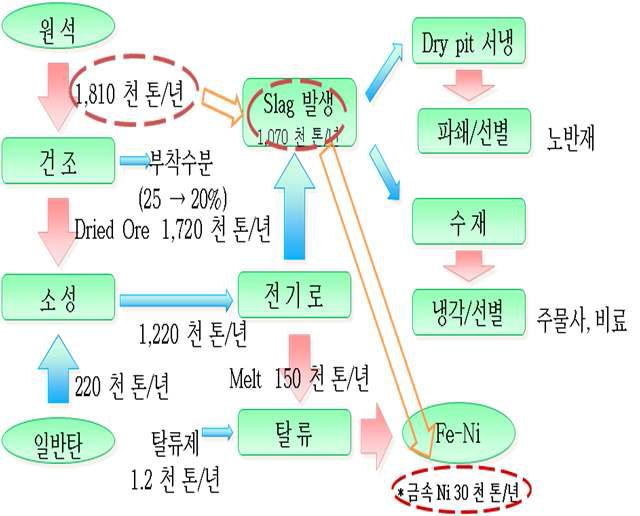 Schematic Fe-Ni manufacturing process flow at SNNC plant, Gwangyang city, Korea