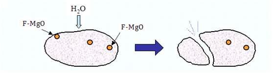Slag particle distraction by volume expansion of free MgO
